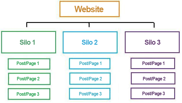Estructura en silo de una web